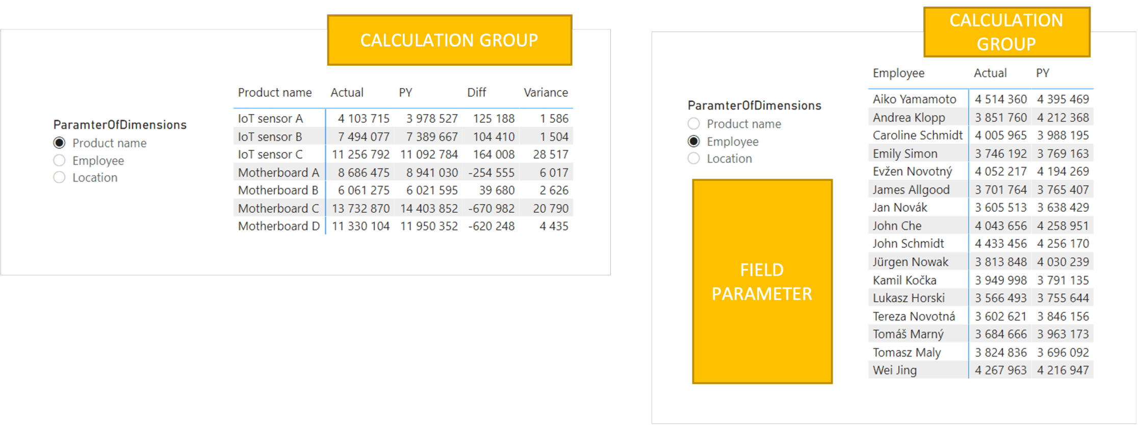 Matrixes created by calculcation groups and field parameters that returns dynamic columns based on parameter without disconnected table.